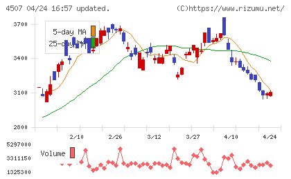 塩野義製薬チャート