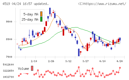 中外製薬チャート
