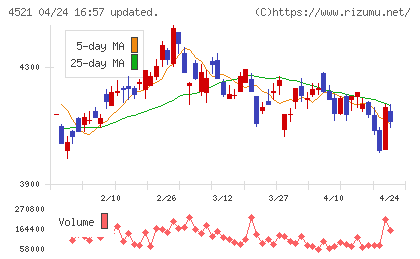 科研製薬チャート