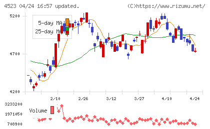 エーザイチャート