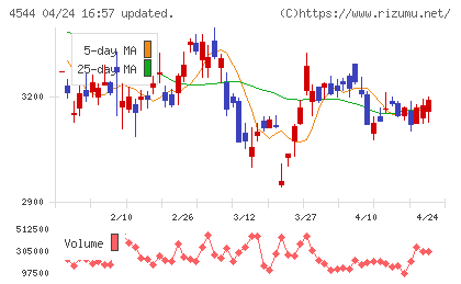 Ｈ．Ｕ．グループホールディングスチャート
