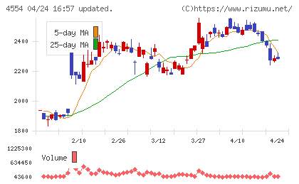富士製薬工業チャート