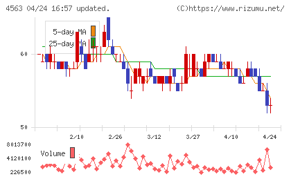 アンジェスチャート