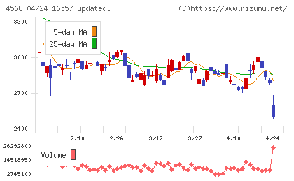 第一三共チャート