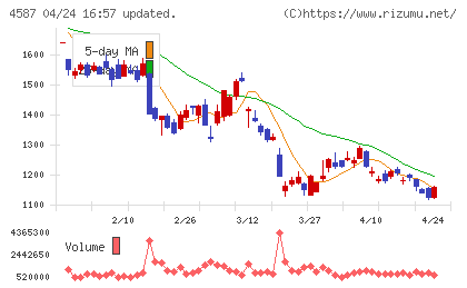 ペプチドリームチャート