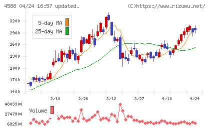 オンコリスバイオファーマチャート