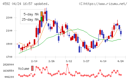サンバイオチャート