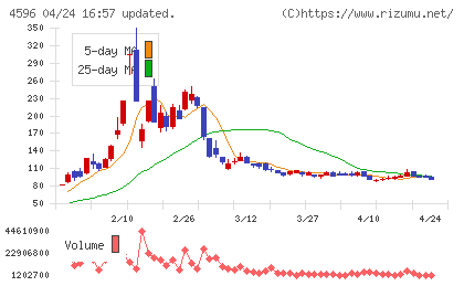 窪田製薬ホールディングスチャート