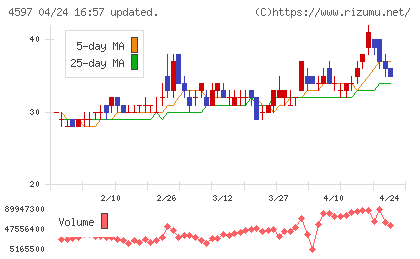 ソレイジア・ファーマチャート