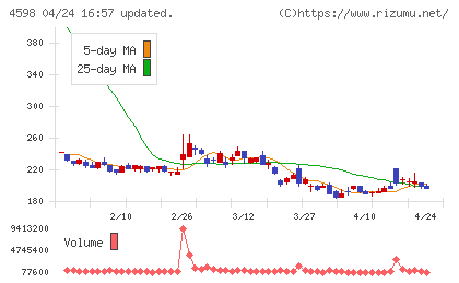 Ｄｅｌｔａ−Ｆｌｙ　Ｐｈａｒｍａチャート