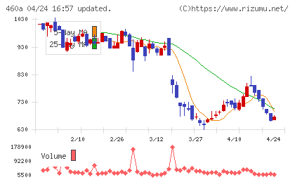 ＢＲＡＮＵチャート