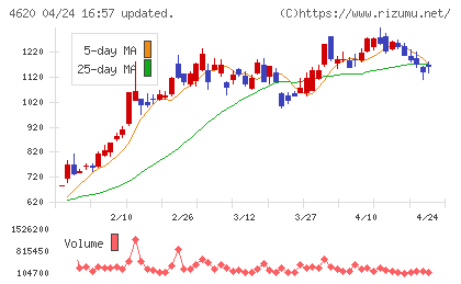 藤倉化成チャート