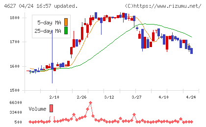 ナトコチャート