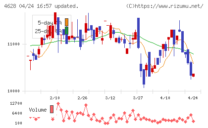 エスケー化研チャート