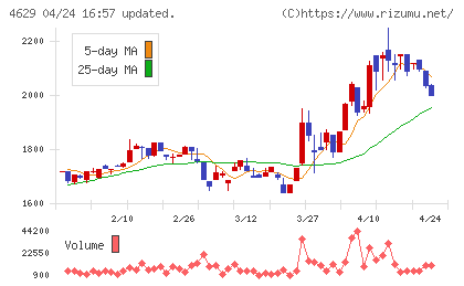 大伸化学チャート