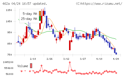 ＦＵＮＤＩＮＮＯチャート