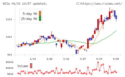 インテリックスホールディングスチャート