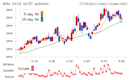 ＱＰＳホールディングスチャート