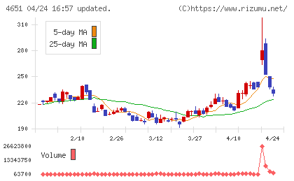 サニックスホールディングスチャート