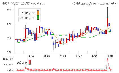 環境管理センターチャート