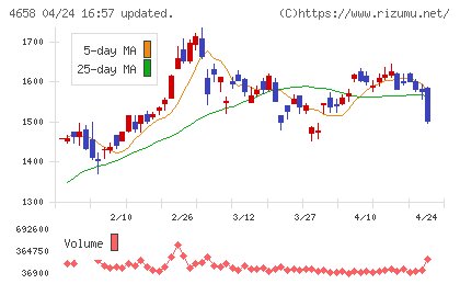 日本空調サービスチャート