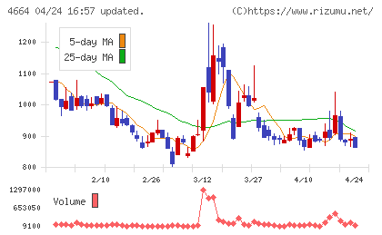 ＲＳＣチャート