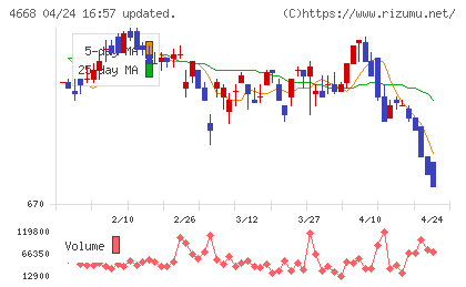 明光ネットワークジャパンチャート