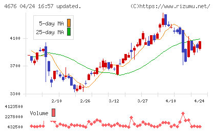 フジ・メディア・ホールディングスチャート