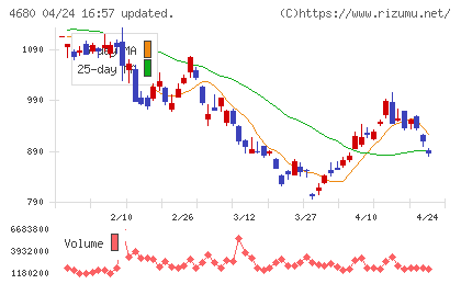 ラウンドワンチャート