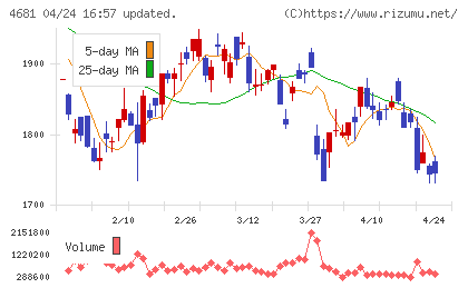 リゾートトラストチャート
