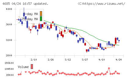菱友システムズチャート