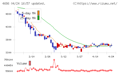 ジャストシステムチャート