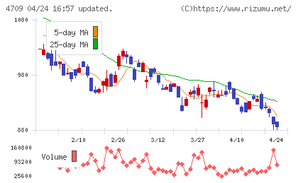 ＩＤホールディングスチャート