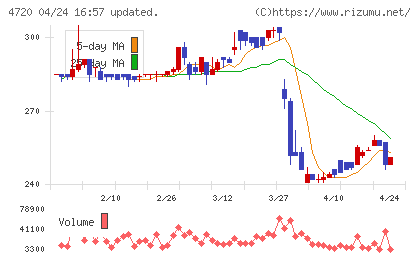 城南進学研究社チャート