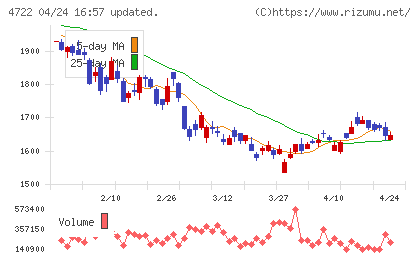 フューチャーチャート