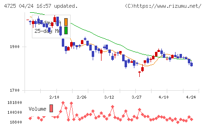 ＣＡＣ　Ｈｏｌｄｉｎｇｓチャート