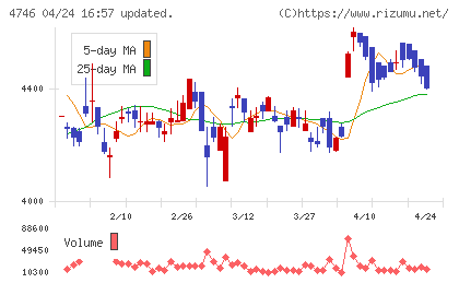 東計電算チャート