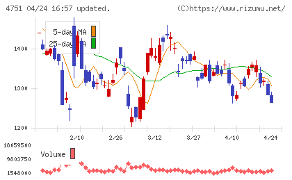 サイバーエージェントチャート