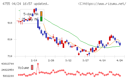 楽天グループチャート