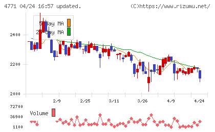 エフアンドエムチャート