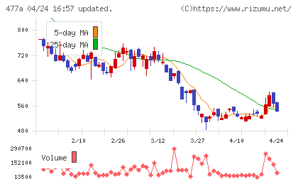 スタートラインチャート