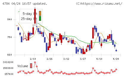 ＧＭＯインターネットチャート