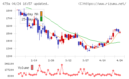 ＰＲＯＮＩチャート