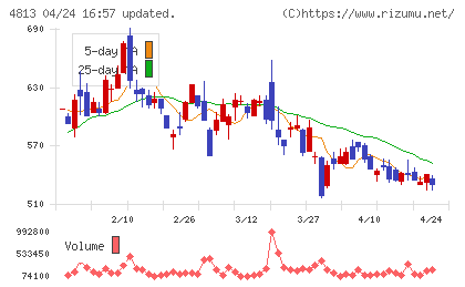 ＡＣＣＥＳＳチャート
