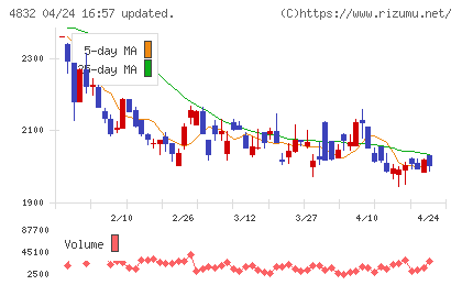 ＪＦＥシステムズチャート