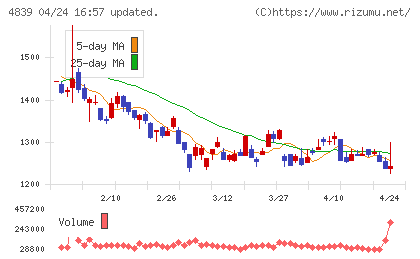 ＷＯＷＯＷチャート