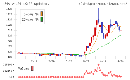 トライアイズチャート