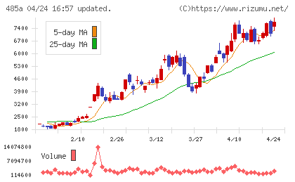 パワーエックスチャート