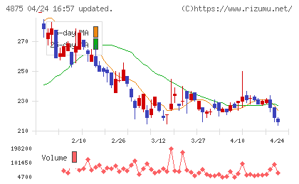 メディシノバチャート