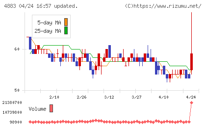 モダリスチャート